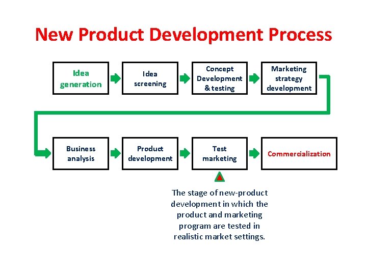 New Product Development Process Idea generation Idea screening Concept Development & testing Business analysis