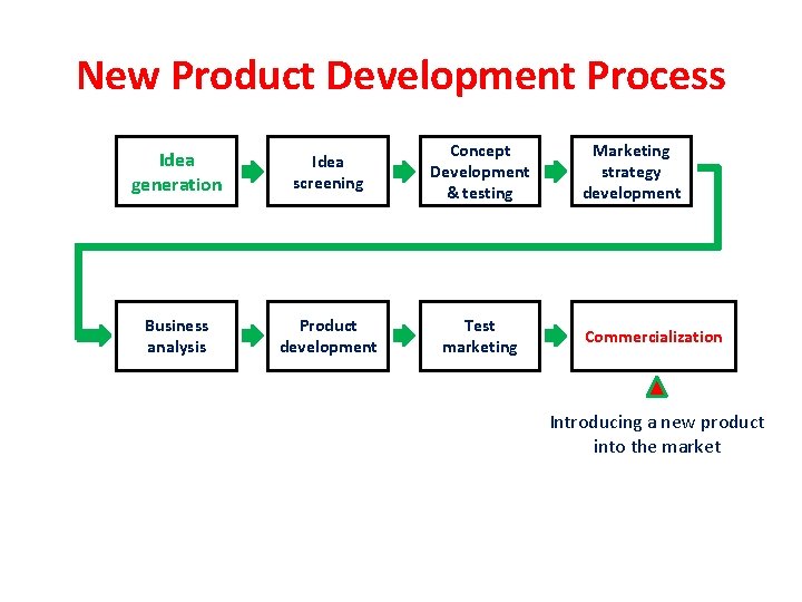 New Product Development Process Idea generation Idea screening Concept Development & testing Business analysis