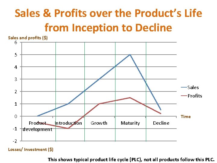 Sales & Profits over the Product’s Life from Inception to Decline Sales and profits