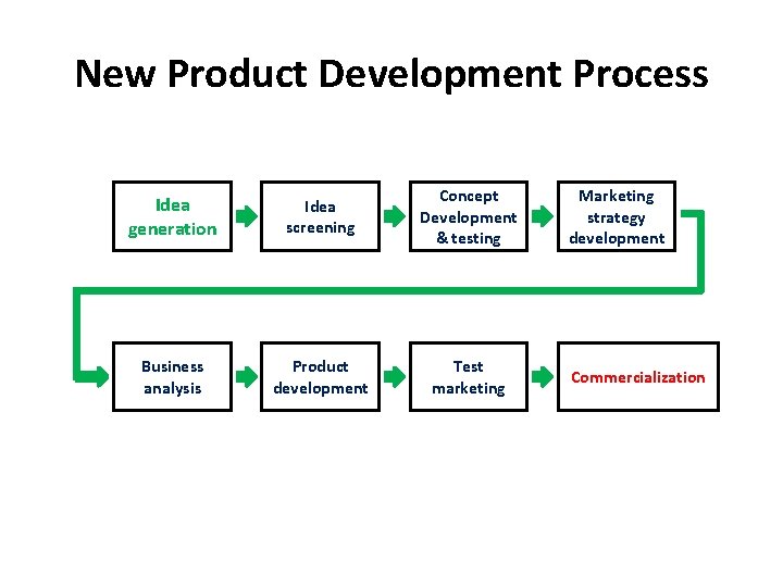 New Product Development Process Idea generation Idea screening Concept Development & testing Business analysis