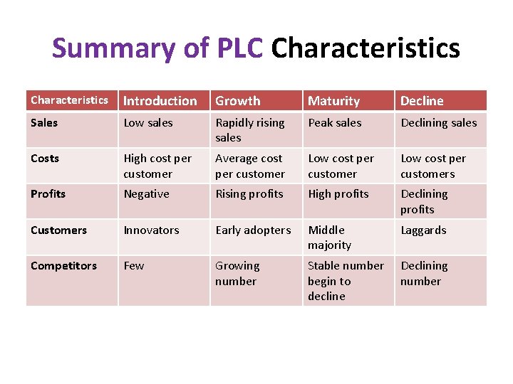 Summary of PLC Characteristics Introduction Growth Maturity Decline Sales Low sales Rapidly rising sales