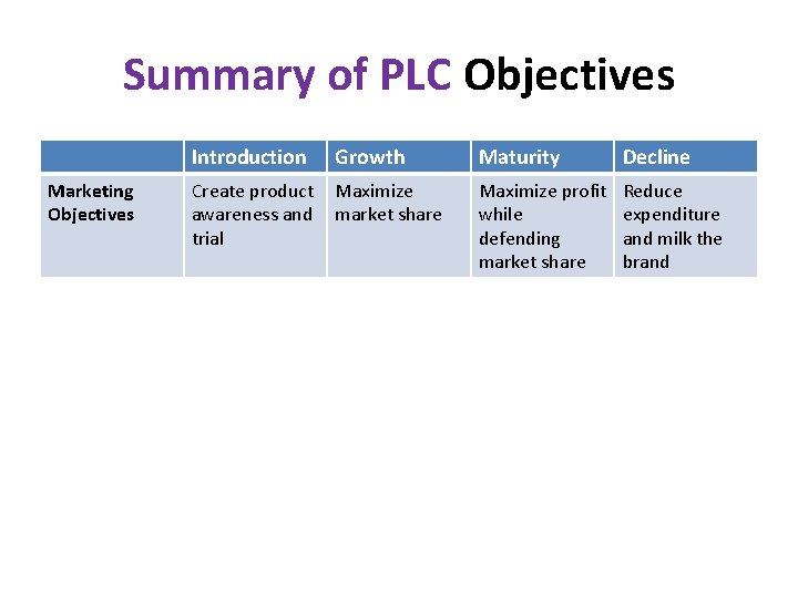 Summary of PLC Objectives Marketing Objectives Introduction Growth Maturity Decline Create product awareness and