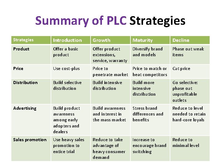 Summary of PLC Strategies Introduction Growth Maturity Decline Product Offer a basic product Offer