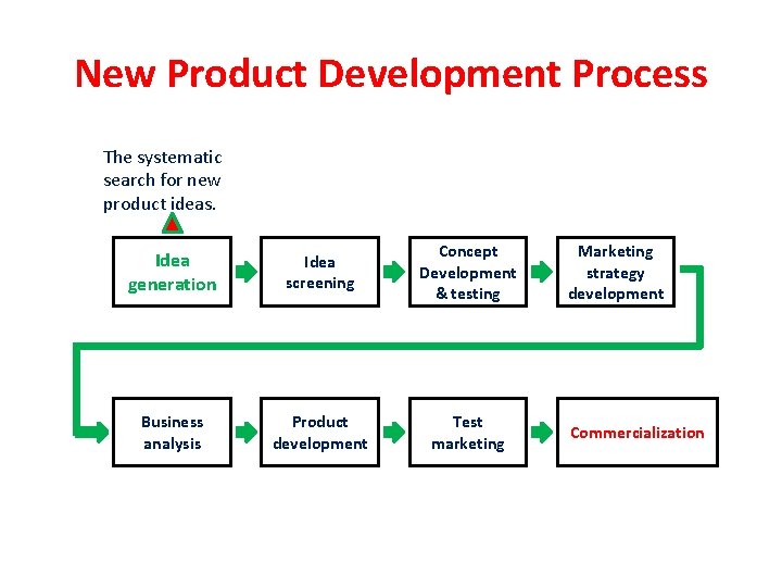 New Product Development Process The systematic search for new product ideas. Idea generation Idea
