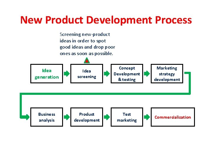 New Product Development Process Screening new-product ideas in order to spot good ideas and