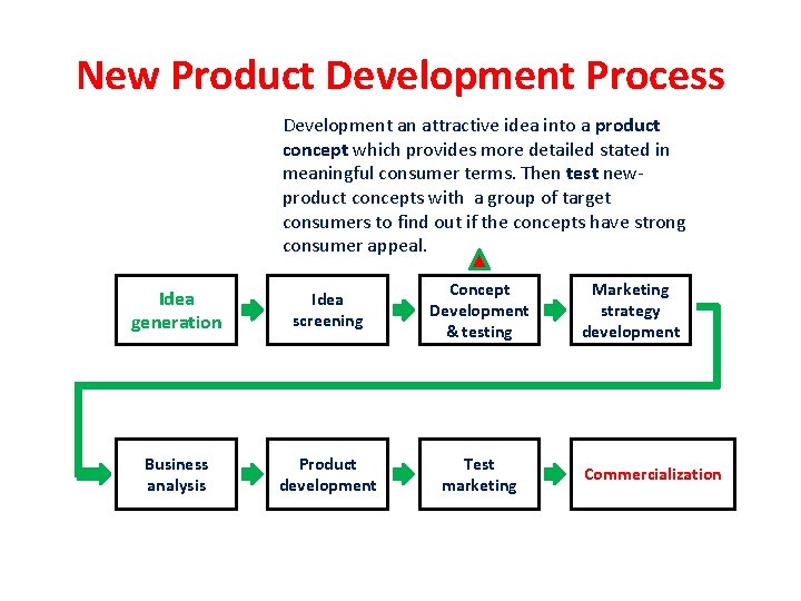 New Product Development Process Development an attractive idea into a product concept which provides