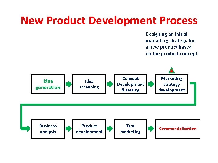 New Product Development Process Designing an initial marketing strategy for a new product based
