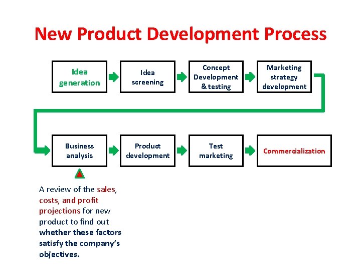 New Product Development Process Idea generation Idea screening Concept Development & testing Business analysis