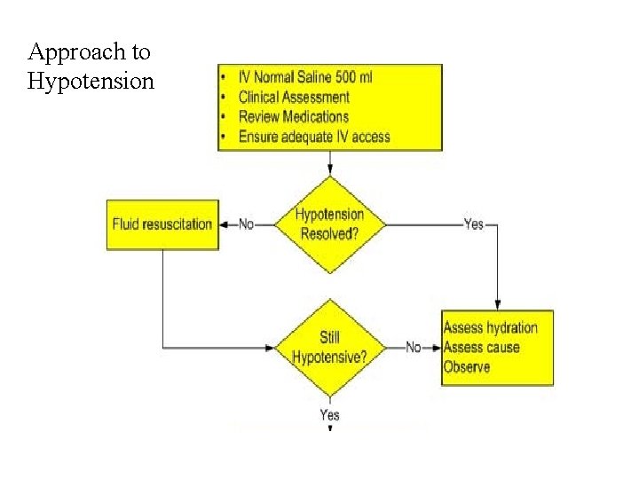 Approach to Hypotension 