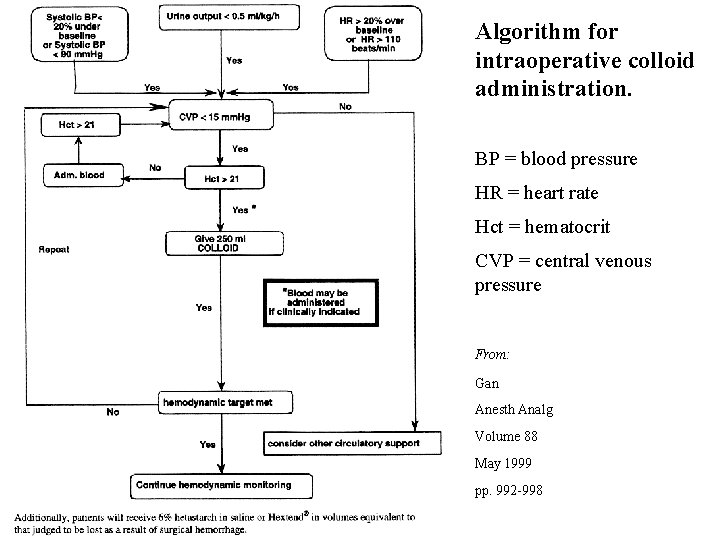 Algorithm for intraoperative colloid administration. BP = blood pressure HR = heart rate Hct