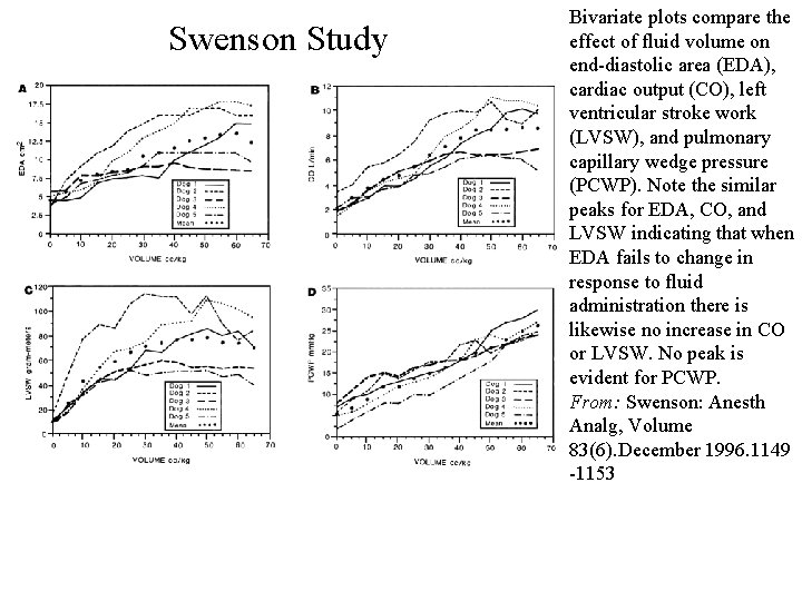 Swenson Study Bivariate plots compare the effect of fluid volume on end-diastolic area (EDA),