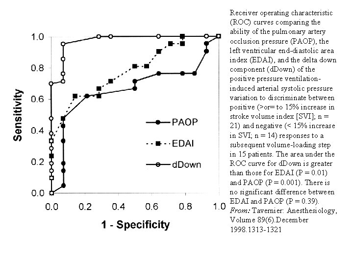 Receiver operating characteristic (ROC) curves comparing the ability of the pulmonary artery occlusion pressure