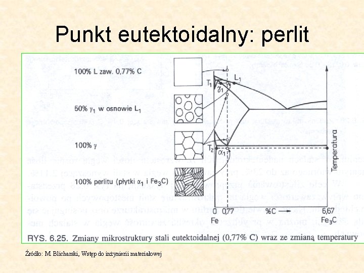 Punkt eutektoidalny: perlit Źródło: M. Blicharski, Wstęp do inżynierii materiałowej 