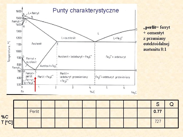 Punty charakterystyczne „perlit= ferryt + cementyt z przemiany eutektoidalnej austenitu 8: 1 S Perlit