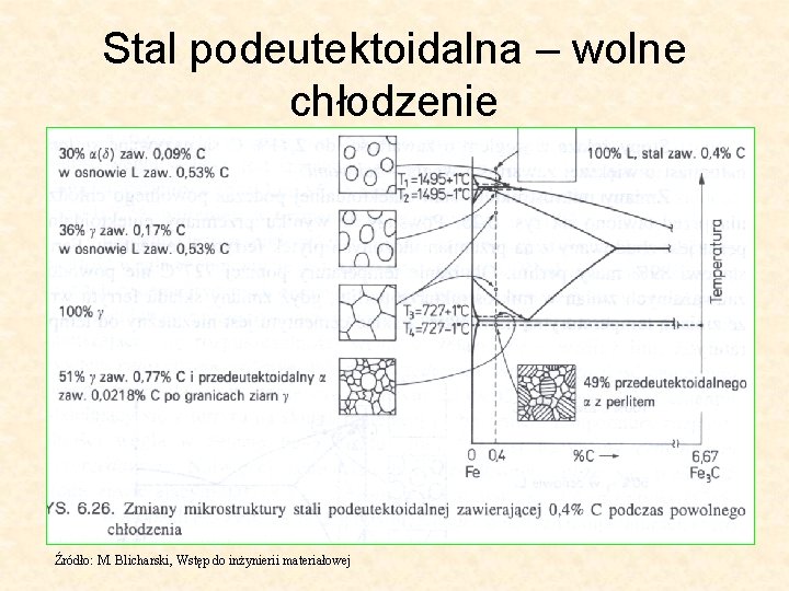 Stal podeutektoidalna – wolne chłodzenie Źródło: M. Blicharski, Wstęp do inżynierii materiałowej 