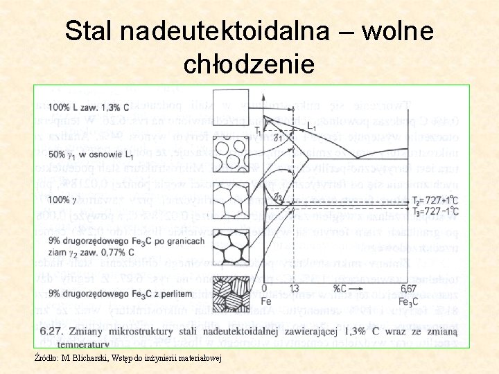 Stal nadeutektoidalna – wolne chłodzenie Źródło: M. Blicharski, Wstęp do inżynierii materiałowej 