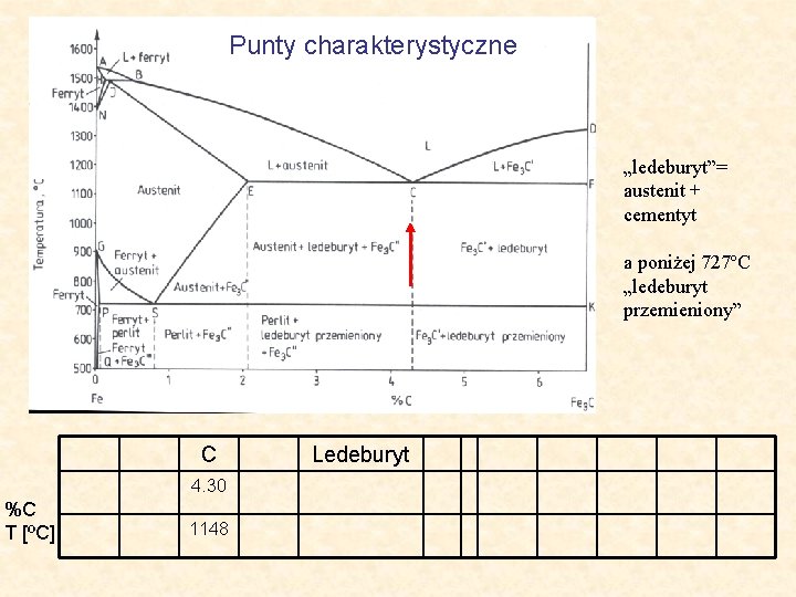 Punty charakterystyczne „ledeburyt”= austenit + cementyt a poniżej 727ºC „ledeburyt przemieniony” C 4. 30