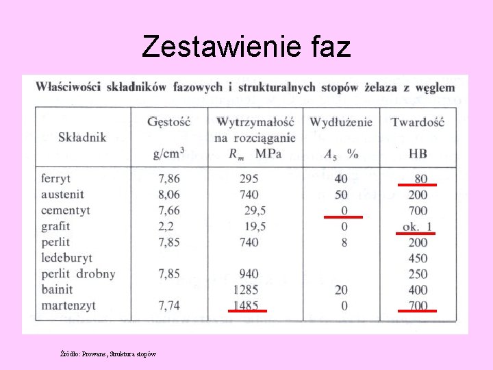 Zestawienie faz Żródło: Prowans, Struktura stopów 