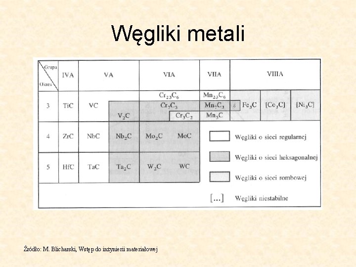 Węgliki metali Źródło: M. Blicharski, Wstęp do inżynierii materiałowej 