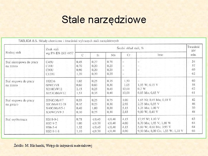 Stale narzędziowe Źródło: M. Blicharski, Wstęp do inżynierii materiałowej 