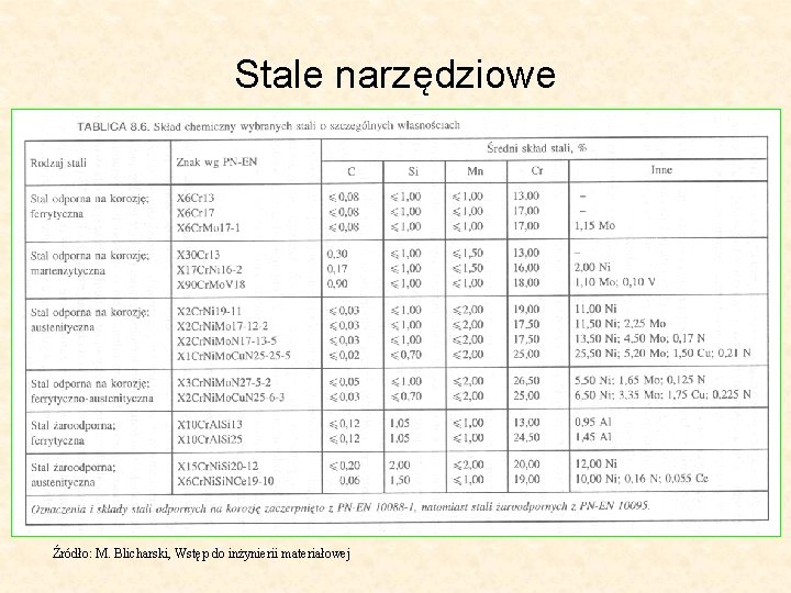 Stale narzędziowe Źródło: M. Blicharski, Wstęp do inżynierii materiałowej 