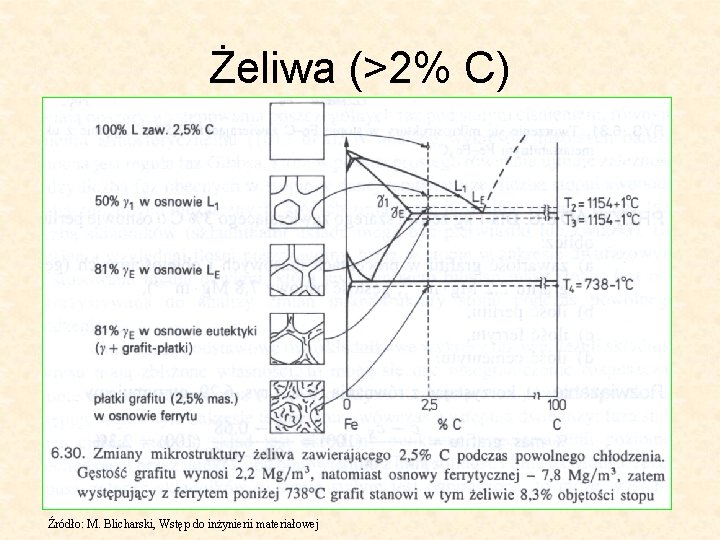 Żeliwa (>2% C) Źródło: M. Blicharski, Wstęp do inżynierii materiałowej 