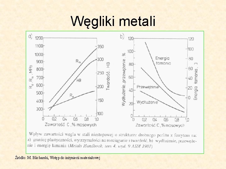 Węgliki metali Źródło: M. Blicharski, Wstęp do inżynierii materiałowej 