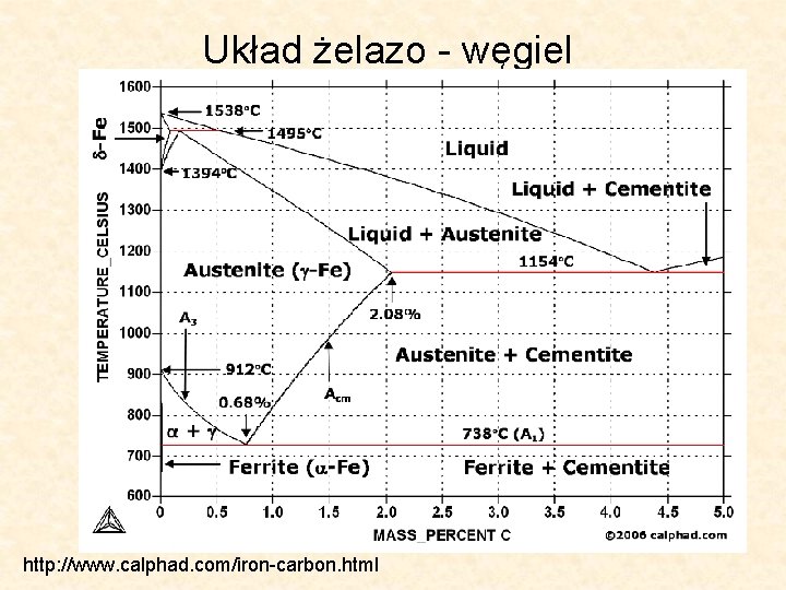 Układ żelazo - węgiel http: //www. calphad. com/iron-carbon. html 