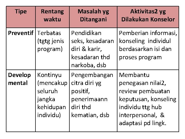 Tipe Rentang waktu Preventif Terbatas (tgtg jenis program) Masalah yg Ditangani Pendidikan seks, kesadaran