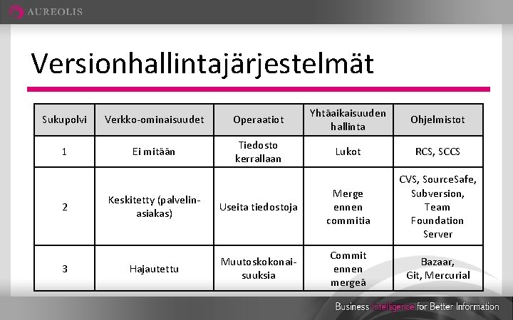 Versionhallintajärjestelmät Sukupolvi Verkko-ominaisuudet Operaatiot Yhtäaikaisuuden hallinta Ohjelmistot 1 Ei mitään Tiedosto kerrallaan Lukot RCS,