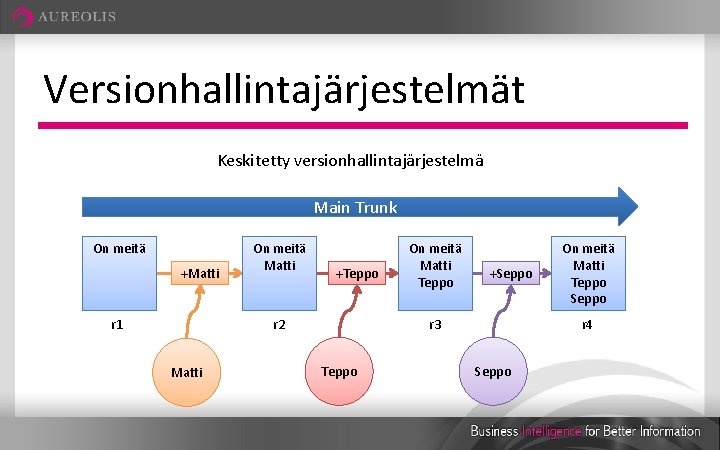 Versionhallintajärjestelmät Keskitetty versionhallintajärjestelmä Main Trunk On meitä +Matti r 1 On meitä Matti +Teppo