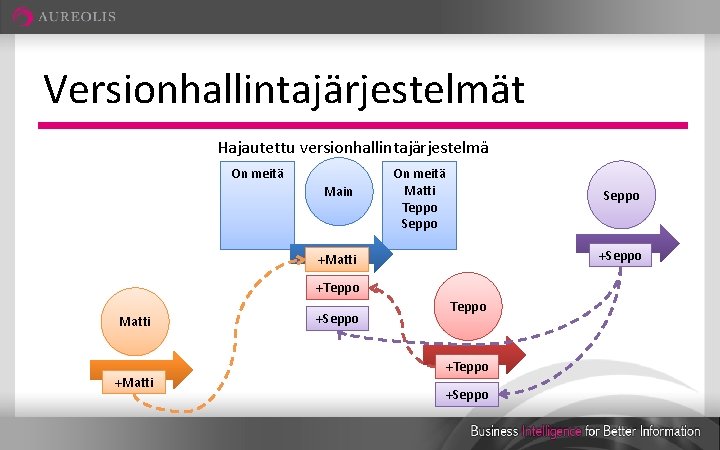 Versionhallintajärjestelmät Hajautettu versionhallintajärjestelmä On meitä Main On meitä Matti Teppo Seppo +Seppo +Matti +Teppo