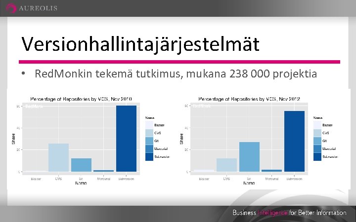 Versionhallintajärjestelmät • Red. Monkin tekemä tutkimus, mukana 238 000 projektia 