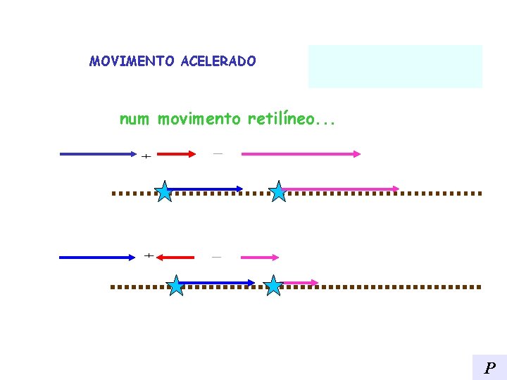 MOVIMENTO ACELERADO num movimento retilíneo. . . P 