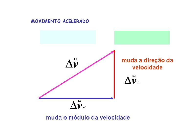 MOVIMENTO ACELERADO muda a direção da velocidade muda o módulo da velocidade 