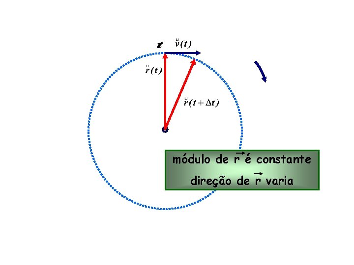 módulo de r é constante direção de r varia 