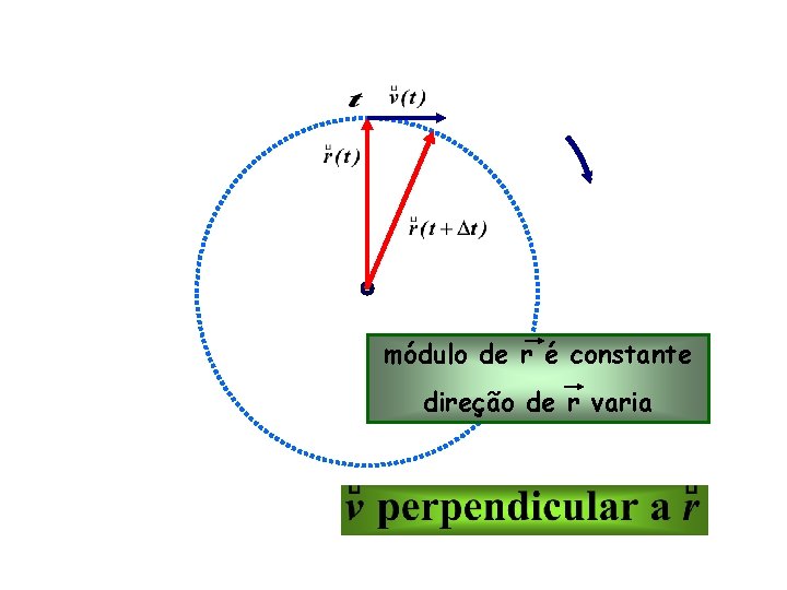 módulo de r é constante direção de r varia 