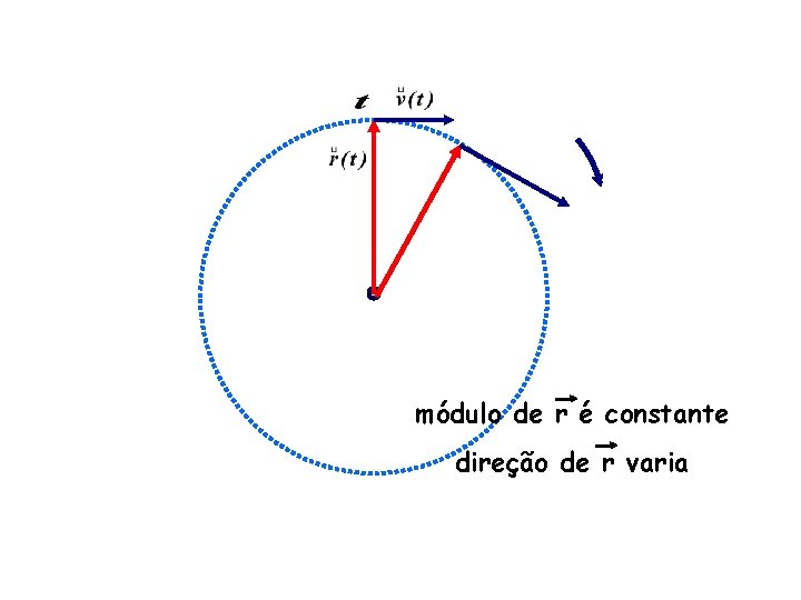 módulo de r é constante direção de r varia 