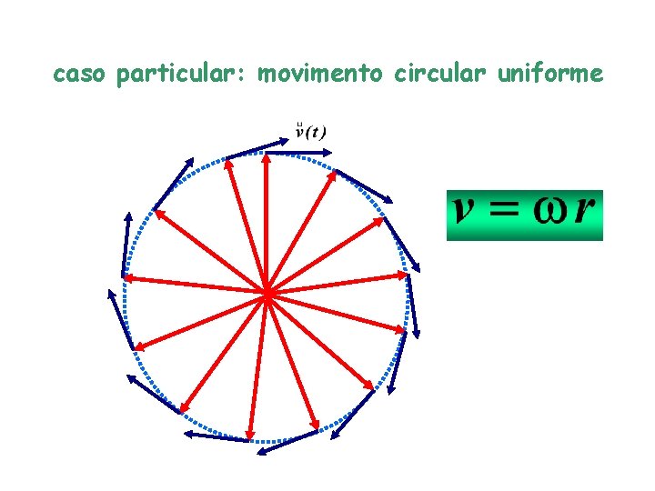 caso particular: movimento circular uniforme 