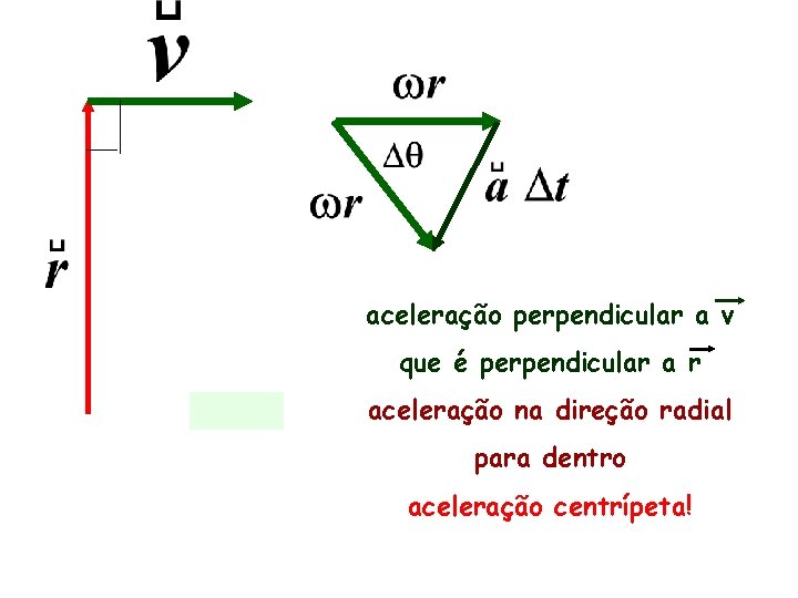 aceleração perpendicular a v que é perpendicular a r aceleração na direção radial para