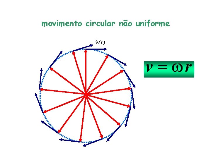 movimento circular não uniforme 