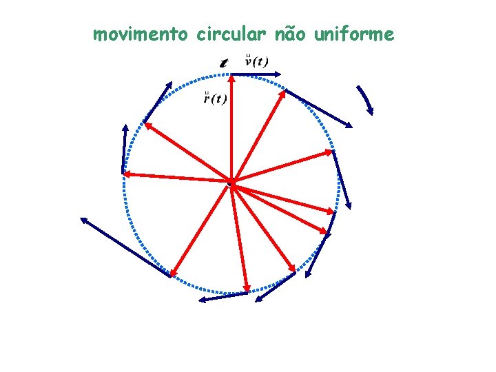 movimento circular não uniforme 