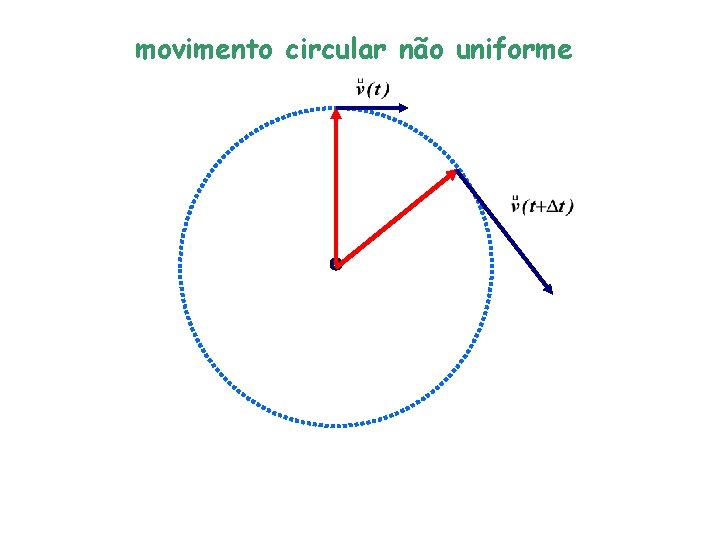 movimento circular não uniforme 
