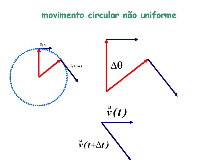 movimento circular não uniforme 