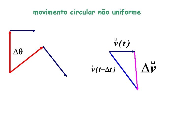 movimento circular não uniforme 