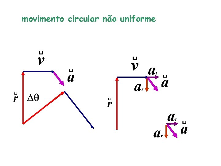 movimento circular não uniforme 