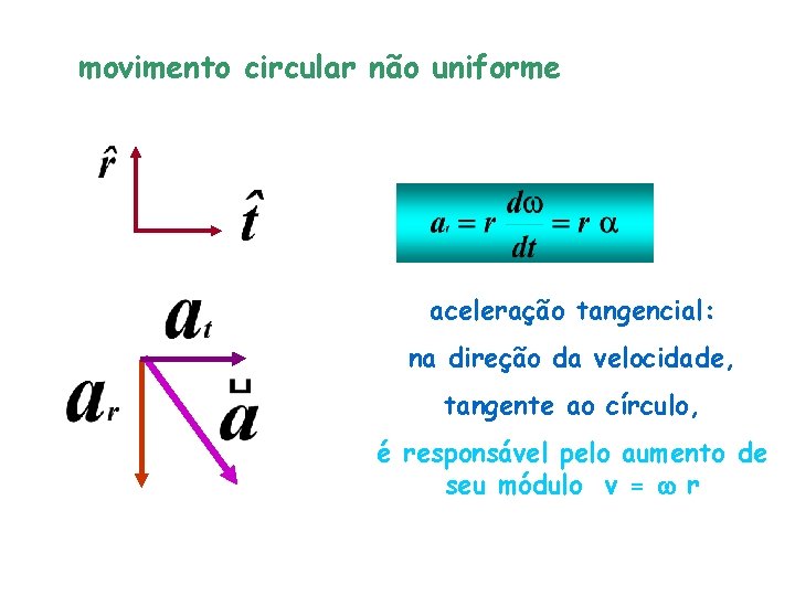 movimento circular não uniforme aceleração tangencial: na direção da velocidade, tangente ao círculo, é
