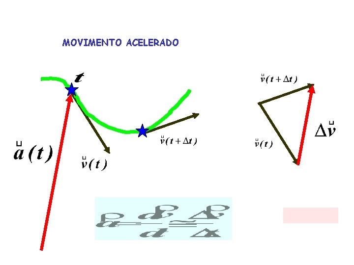 MOVIMENTO ACELERADO 