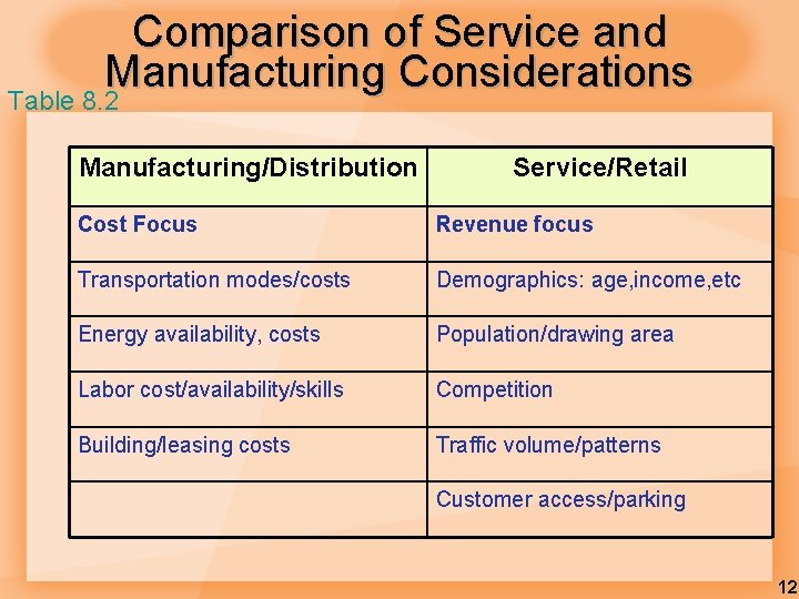 Comparison of Service and Manufacturing Considerations Table 8. 2 Manufacturing/Distribution Service/Retail Cost Focus Revenue Comparison of Service and Manufacturing Considerations Table 8. 2 Manufacturing/Distribution Service/Retail Cost Focus Revenue