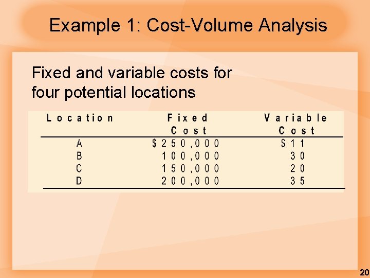 Example 1: Cost-Volume Analysis Fixed and variable costs for four potential locations 20 Example 1: Cost-Volume Analysis Fixed and variable costs for four potential locations 20